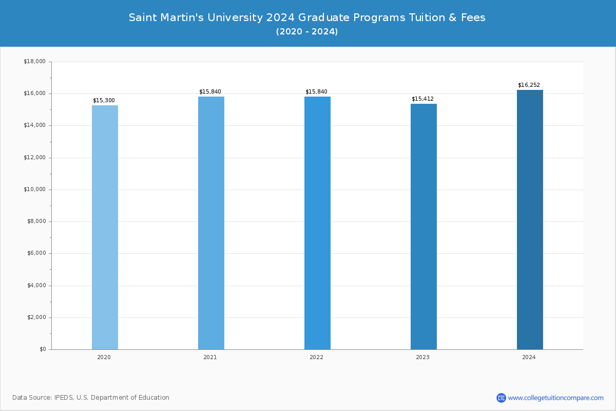 Saint Martin's University - Graduate Tuition Chart