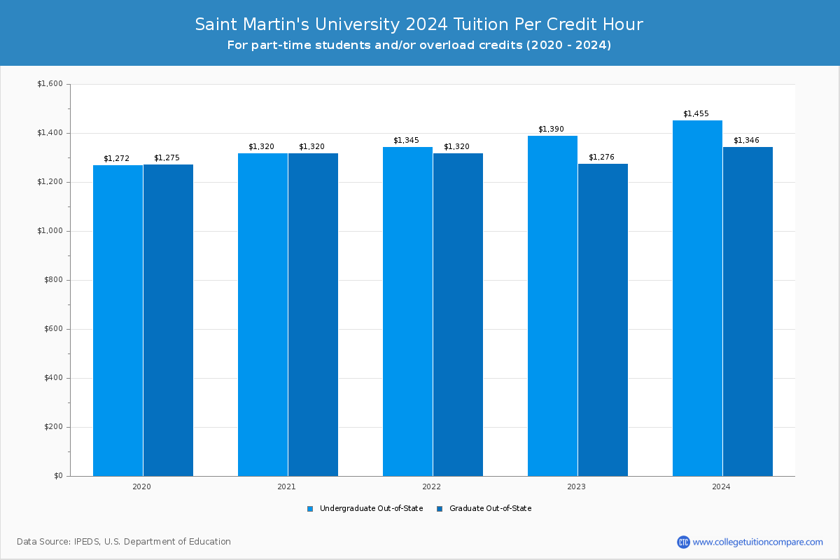 Saint Martin's University - Tuition per Credit Hour