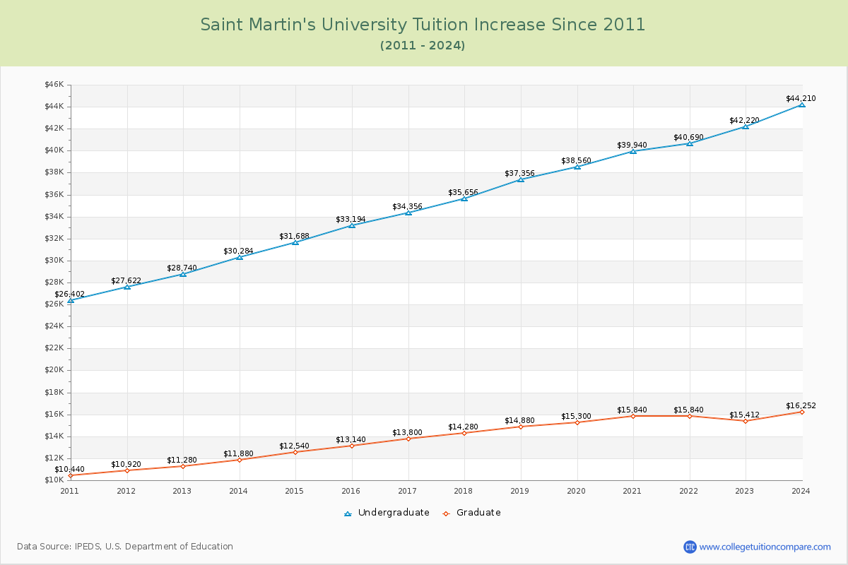 Saint Martin's University Tuition & Fees Changes Chart
