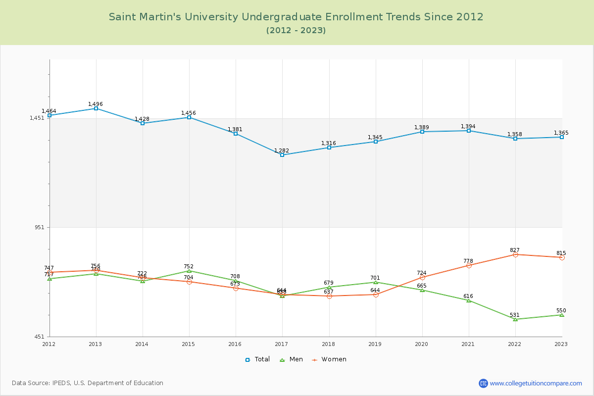 Saint Martin's University Undergraduate Enrollment Trends Chart
