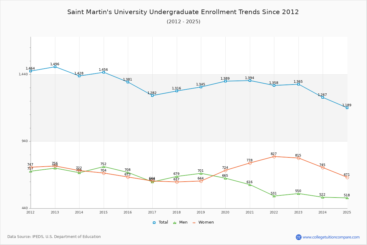 Saint Martin's University Undergraduate Enrollment Trends Chart
