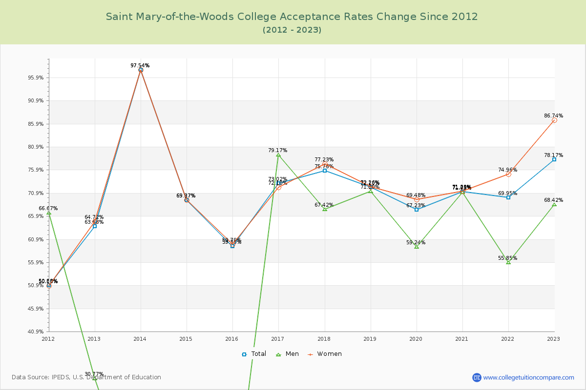 Saint Mary-of-the-Woods College Acceptance Rate Changes Chart