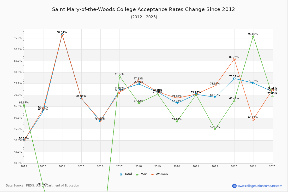 Saint Mary-of-the-Woods College Acceptance Rate Trends Over Time - Historical Admission Rate Data Visualization Chart
