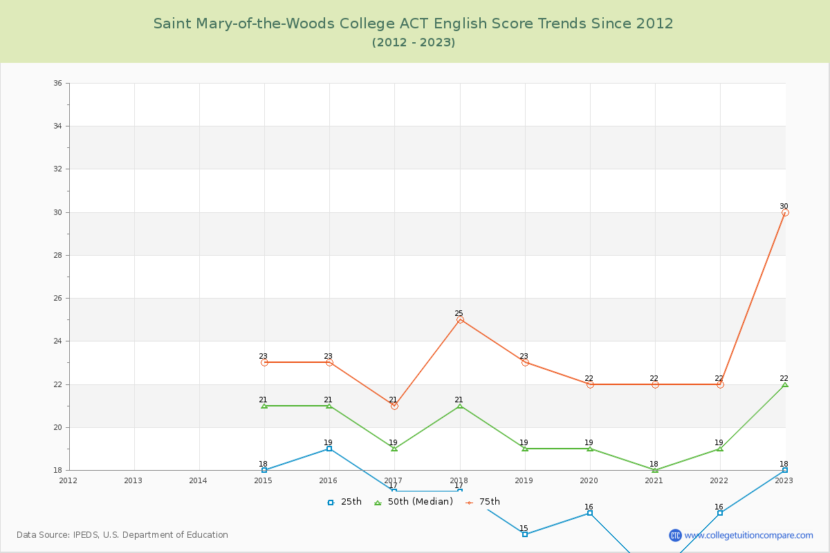 Saint Mary-of-the-Woods College ACT English Trends Chart
