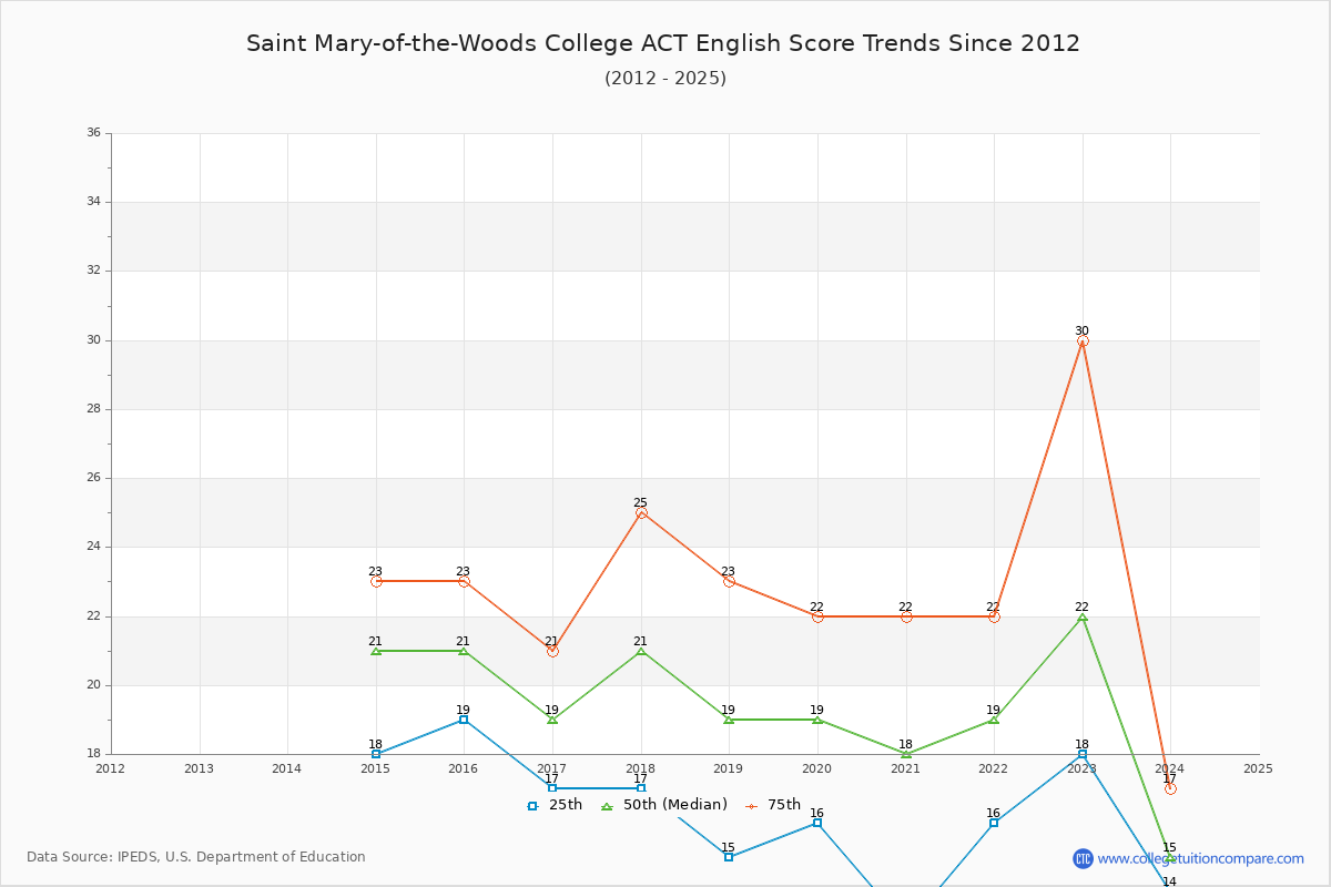 Saint Mary-of-the-Woods College ACT English Trends Chart