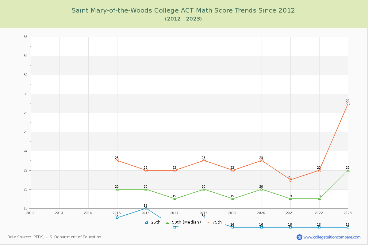 Saint Mary-of-the-Woods College ACT Math Score Trends Chart