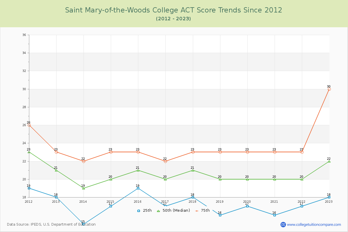 Saint Mary-of-the-Woods College ACT Score Trends Chart