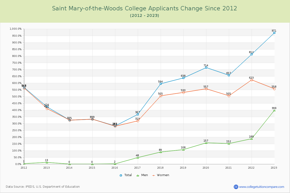 Saint Mary-of-the-Woods College Number of Applicants Changes Chart