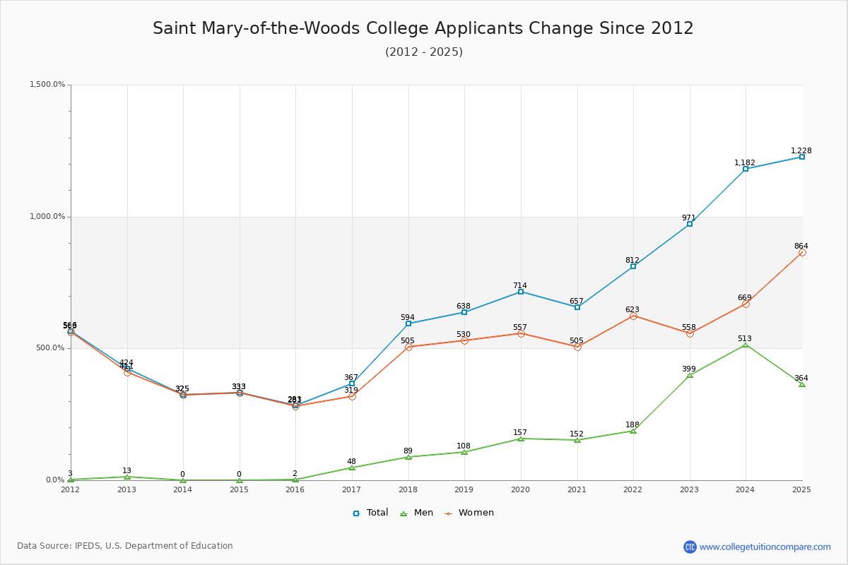 Saint Mary-of-the-Woods College - 10 Year Applicants, Admissions, and Enrollment Trends Chart