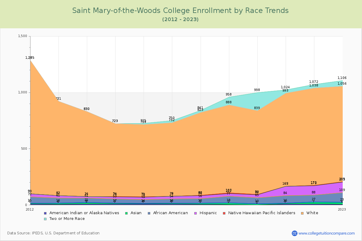 Saint Mary-of-the-Woods College Enrollment by Race Trends Chart
