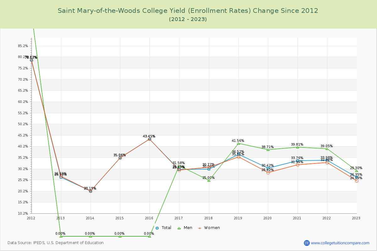 Saint Mary-of-the-Woods College Yield (Enrollment Rate) Changes Chart