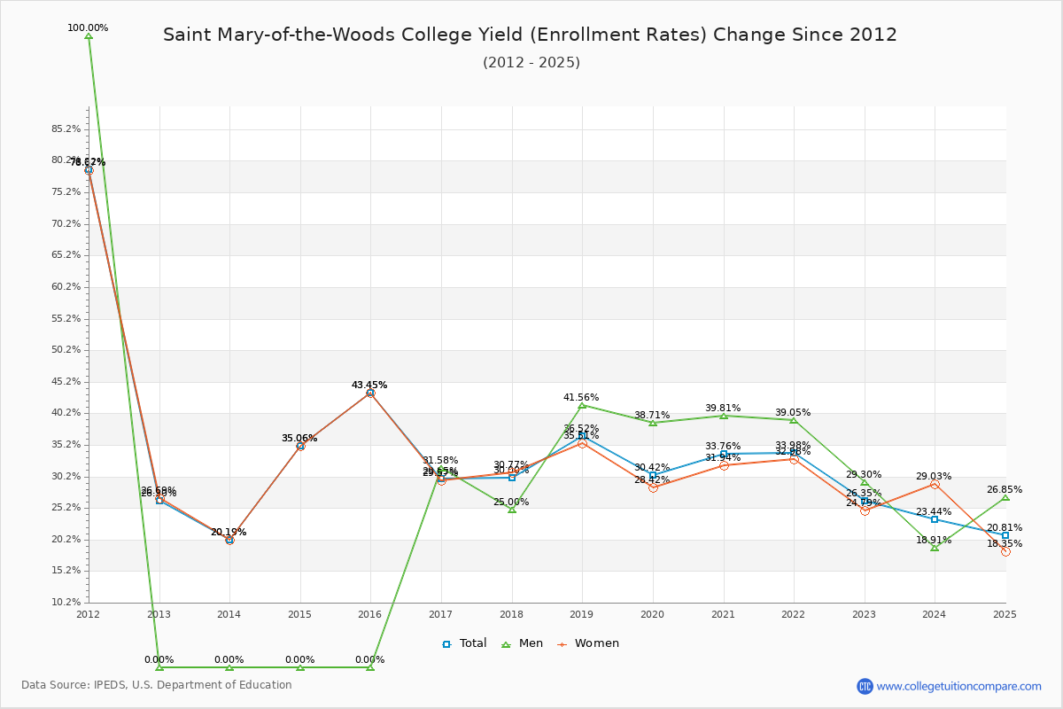 Saint Mary-of-the-Woods College enrollment rate trends chart showing historical yield changes from 2015 to 2025