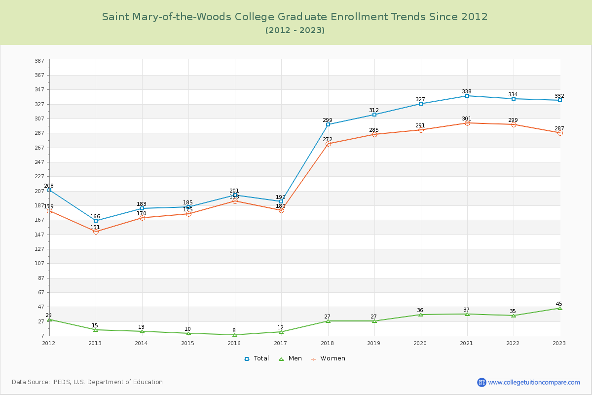 Saint Mary-of-the-Woods College Graduate Enrollment Trends Chart