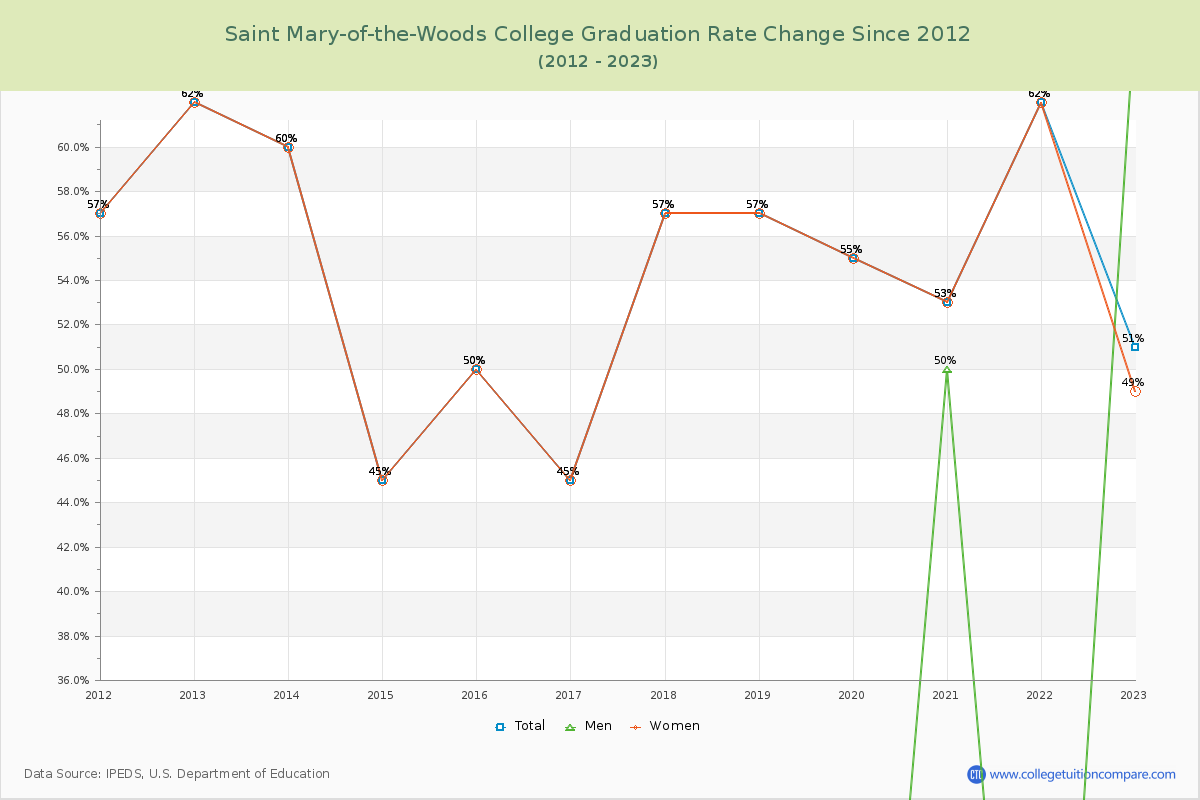Saint Mary-of-the-Woods College Graduation Rate Changes Chart