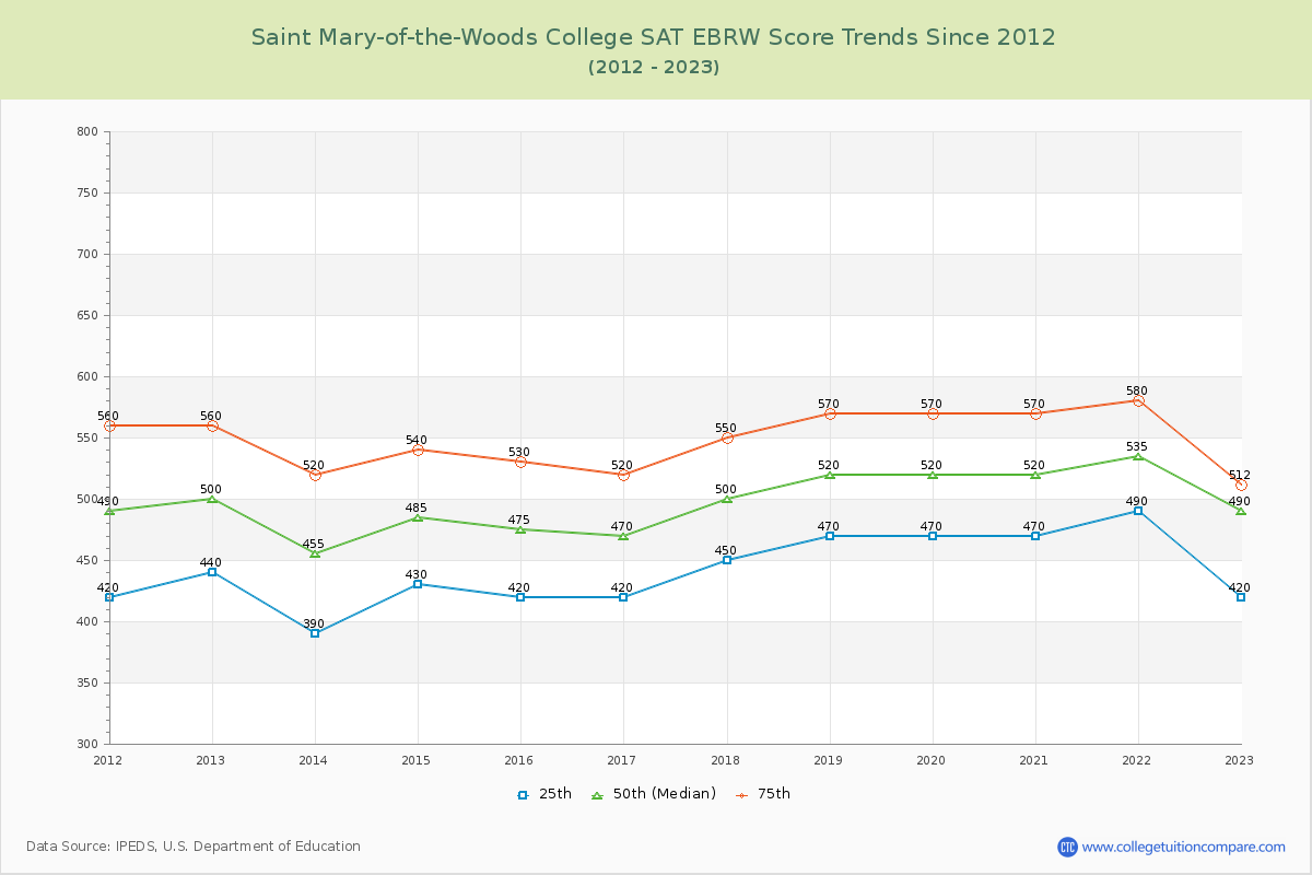 Saint Mary-of-the-Woods College SAT EBRW (Evidence-Based Reading and Writing) Trends Chart