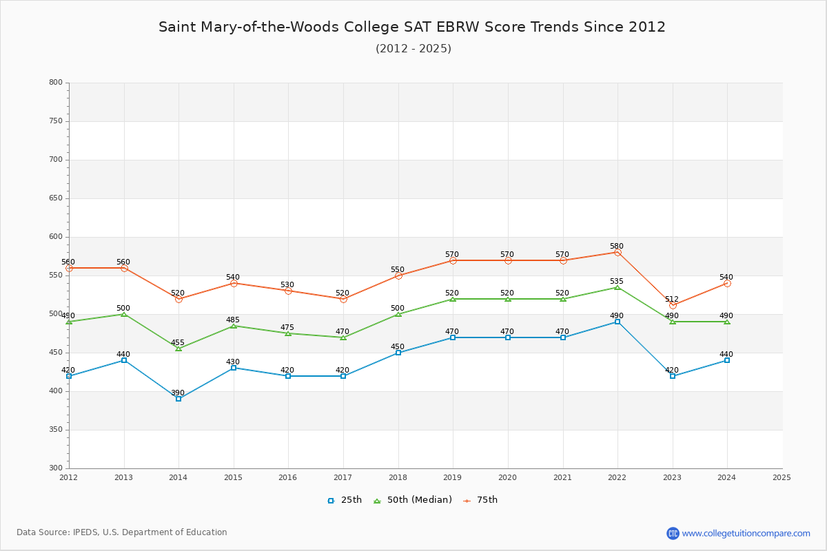 Saint Mary-of-the-Woods College SAT EBRW (Evidence-Based Reading and Writing) Trends Chart