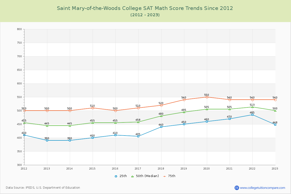 Saint Mary-of-the-Woods College SAT Math Score Trends Chart