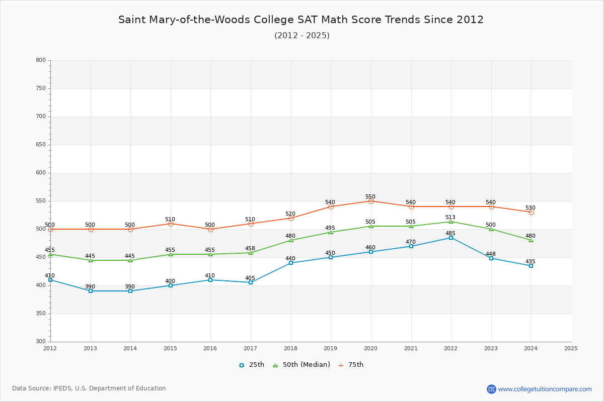 Saint Mary-of-the-Woods College SAT Math Score Trends Chart