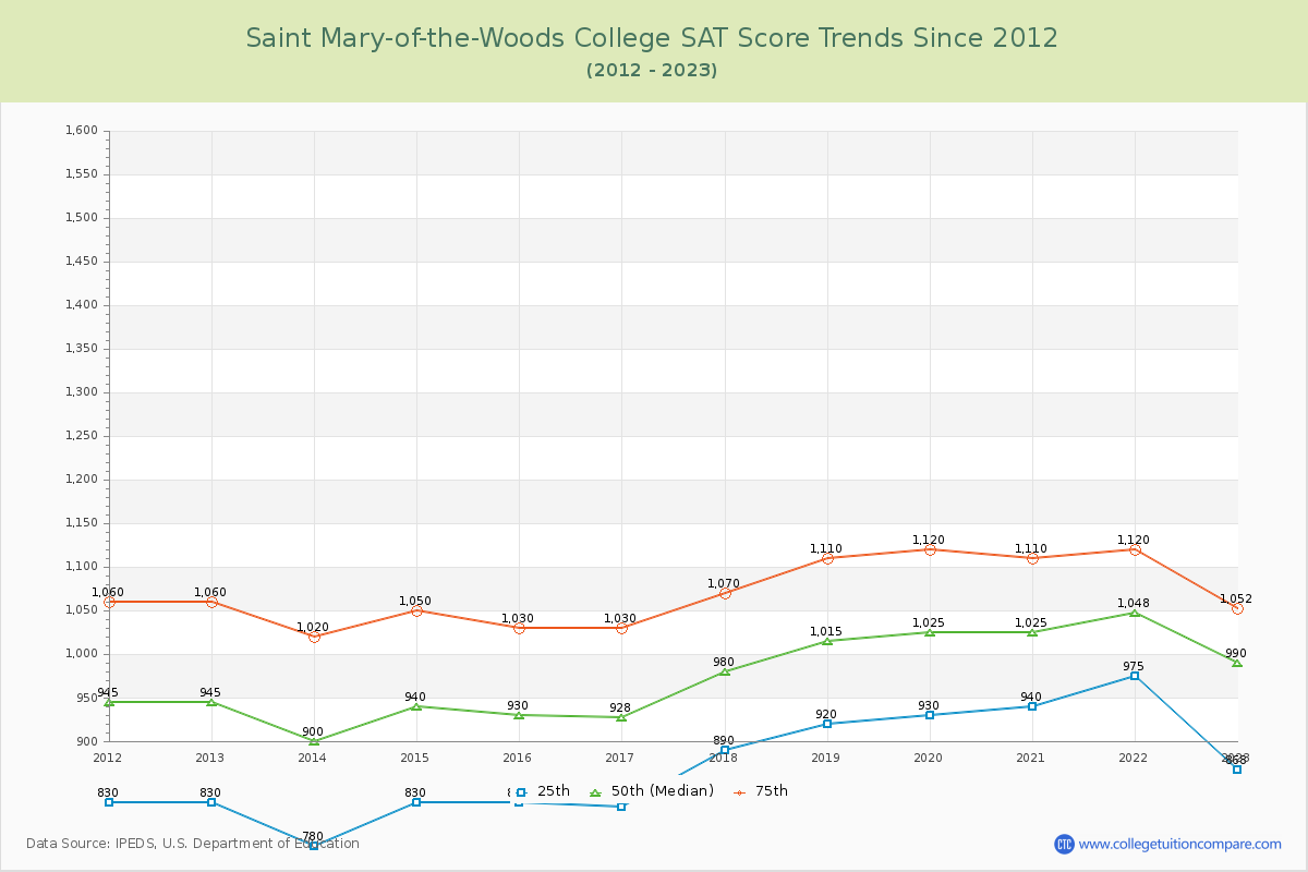Saint Mary-of-the-Woods College SAT Score Trends Chart