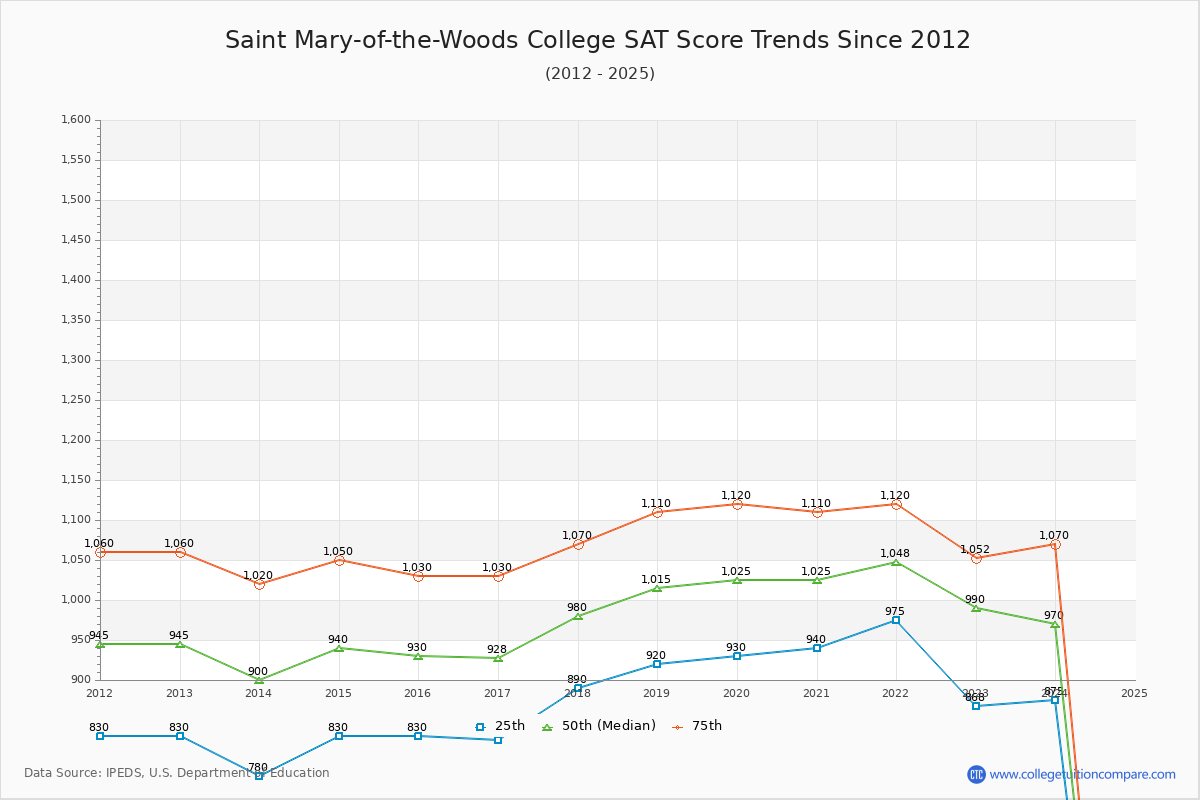 Saint Mary-of-the-Woods College SAT Score Trends Chart