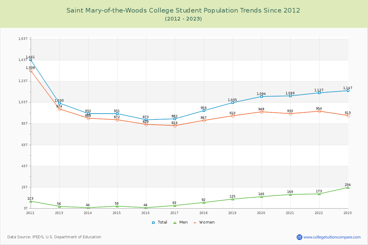 Saint Mary-of-the-Woods College Enrollment Trends Chart