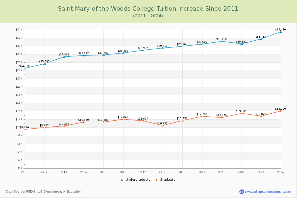 Saint Mary-of-the-Woods College Tuition & Fees Changes Chart
