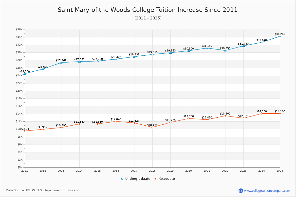 Saint Mary-of-the-Woods College Tuition & Fees Changes Chart