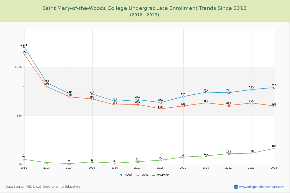 Saint Mary-of-the-Woods College Undergraduate Enrollment Trends Chart