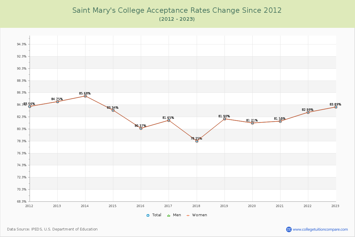 Saint Mary's College Acceptance Rate Changes Chart