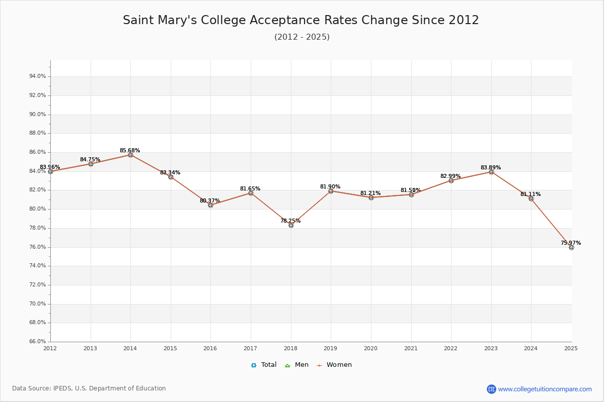 Saint Mary's College Acceptance Rate Trends Over Time - Historical Admission Rate Data Visualization Chart