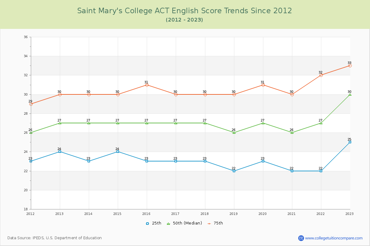 Saint Mary's College ACT English Trends Chart