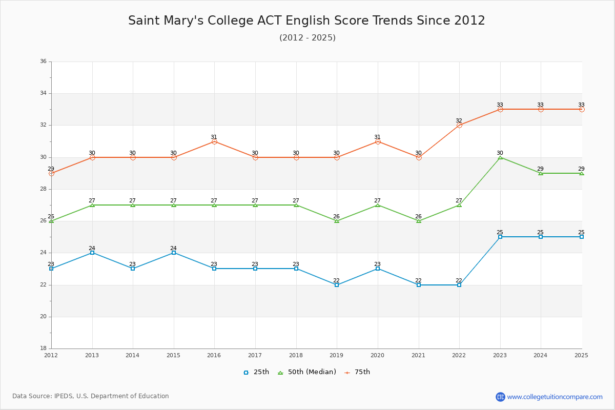 Saint Mary's College ACT English Trends Chart