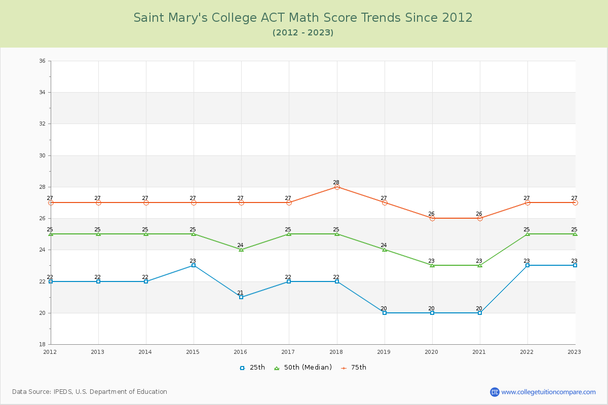 Saint Mary's College ACT Math Score Trends Chart