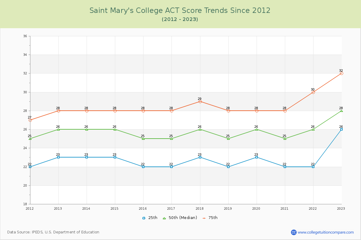 Saint Mary's College ACT Score Trends Chart