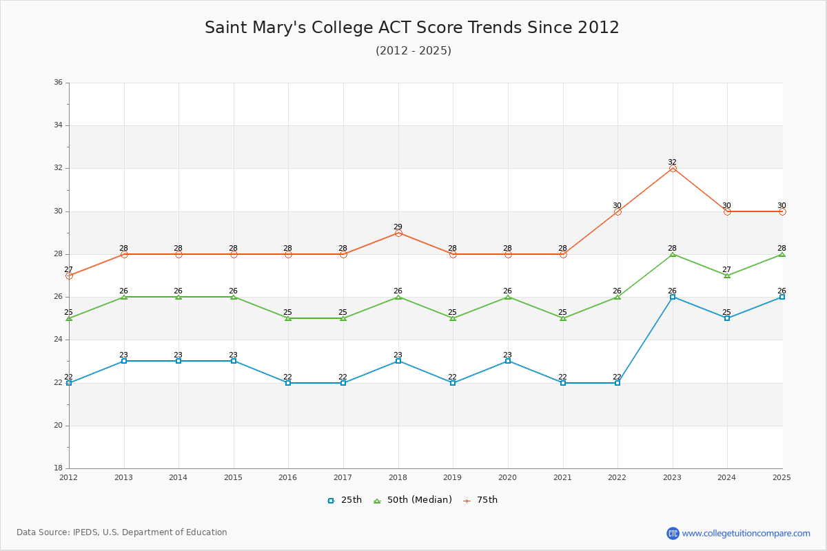 Saint Mary's College ACT Score Trends Chart