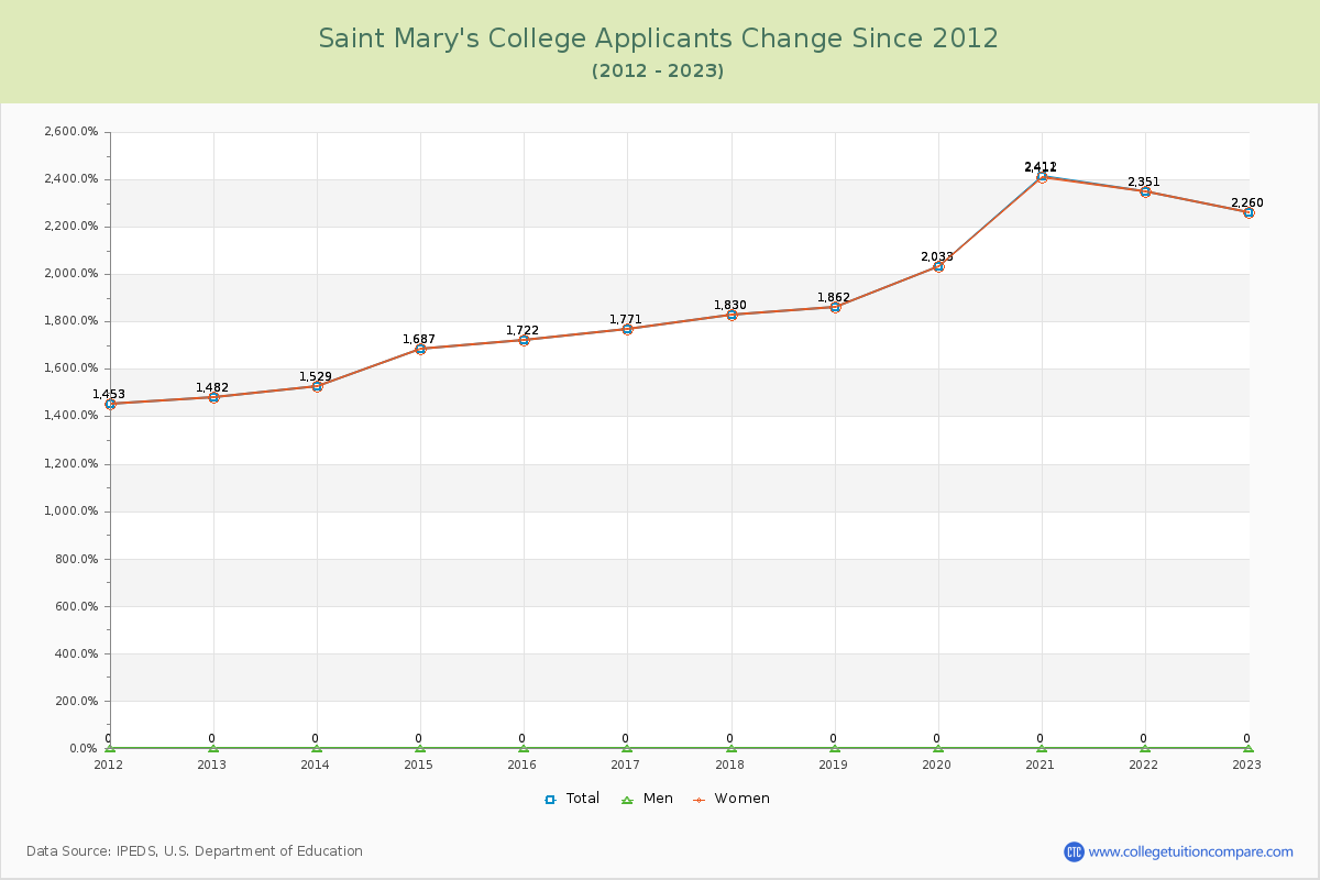 Saint Mary's College Number of Applicants Changes Chart