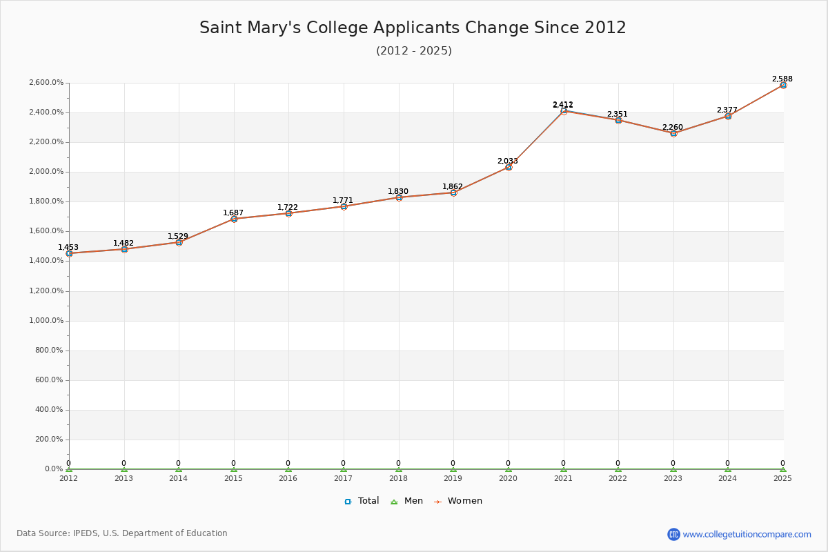 Saint Mary's College - 10 Year Applicants, Admissions, and Enrollment Trends Chart