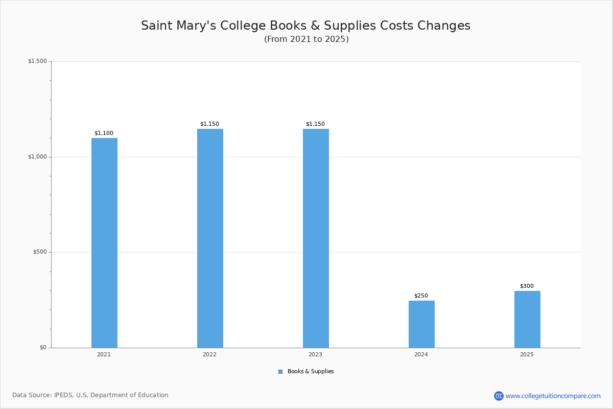 Saint Mary's College Tuition & Fees, Net Price