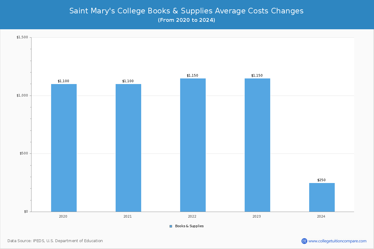 Saint Mary's College - Books and Supplies Costs