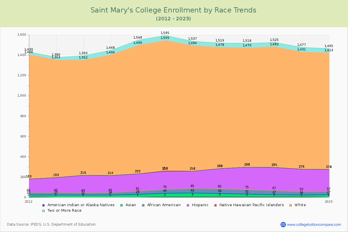 Saint Mary's College Enrollment by Race Trends Chart