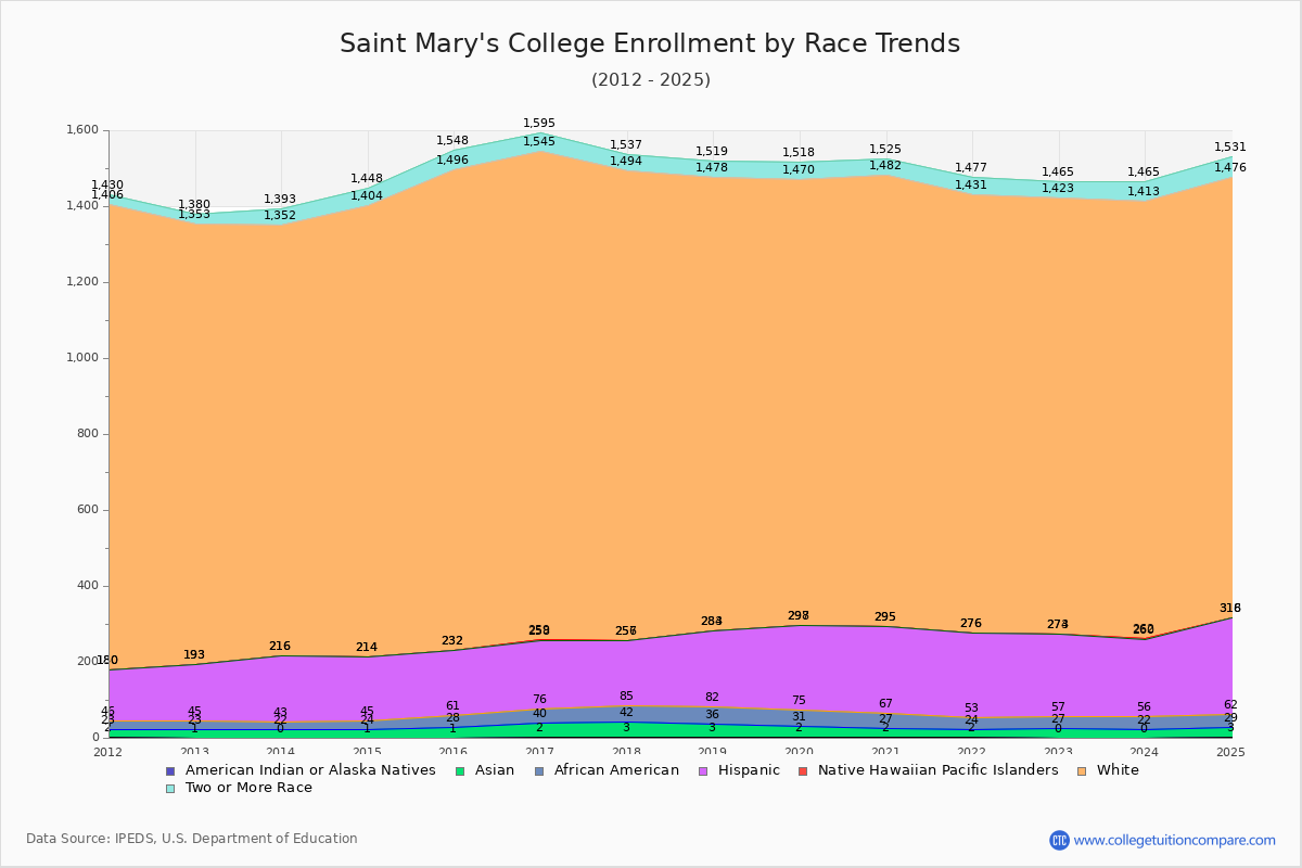 Saint Mary's College Enrollment by Race Trends Chart