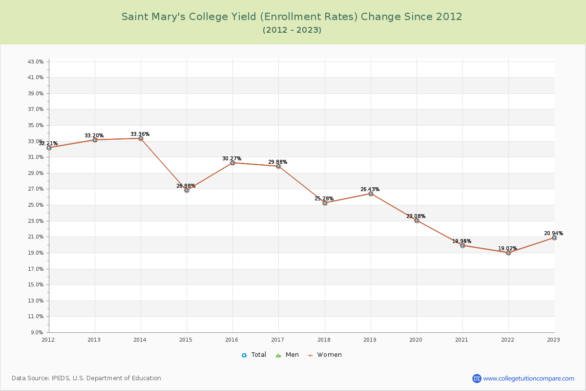 Saint Mary's College Yield (Enrollment Rate) Changes Chart