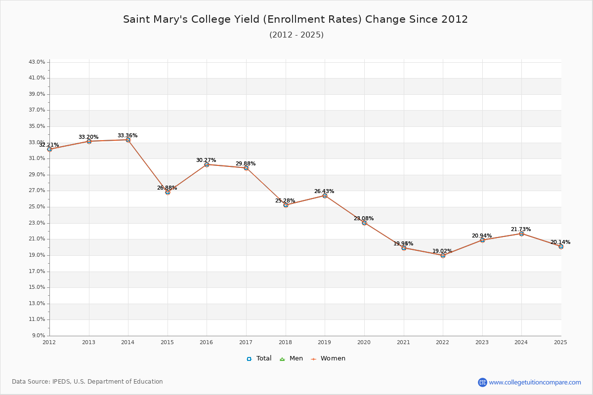 Saint Mary's College enrollment rate trends chart showing historical yield changes from 2015 to 2025