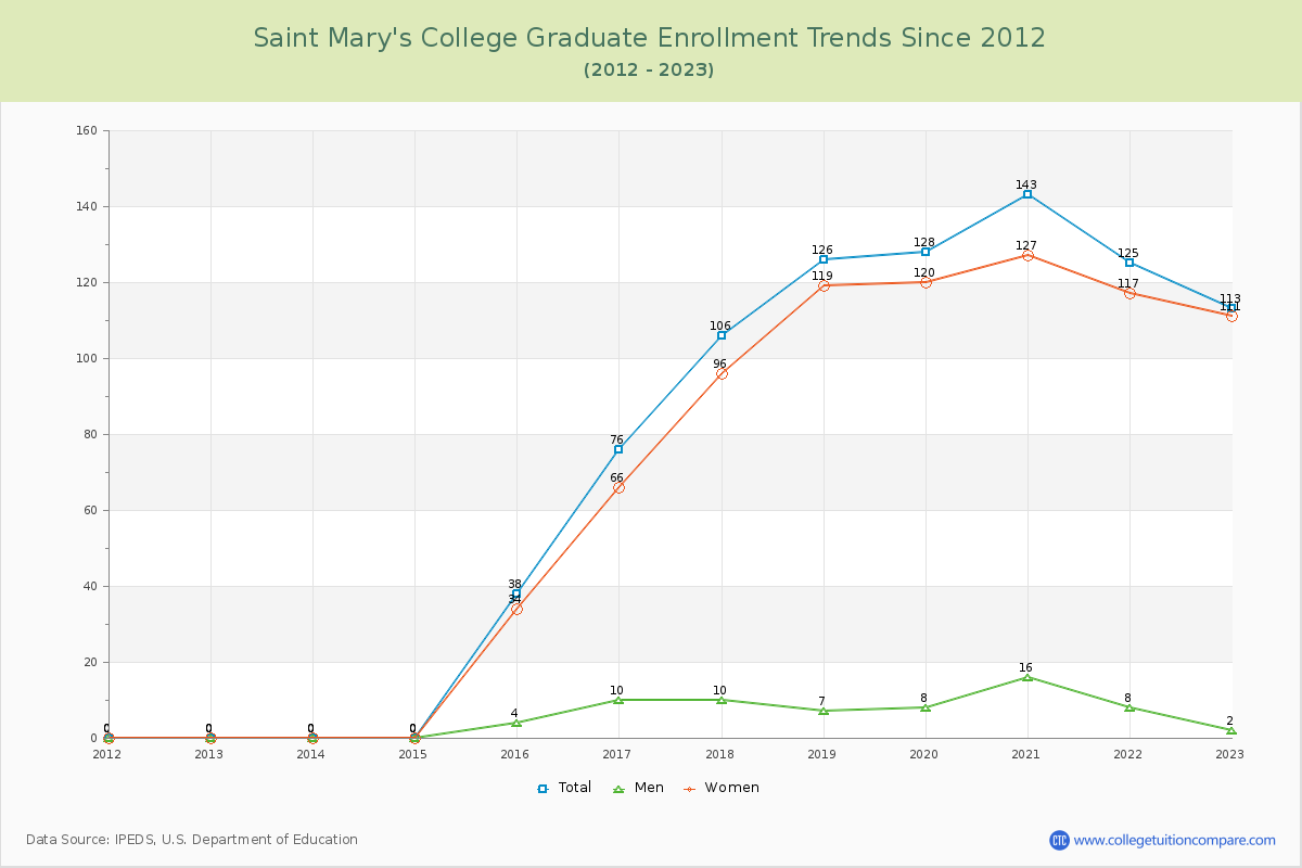 Saint Mary's College Graduate Enrollment Trends Chart