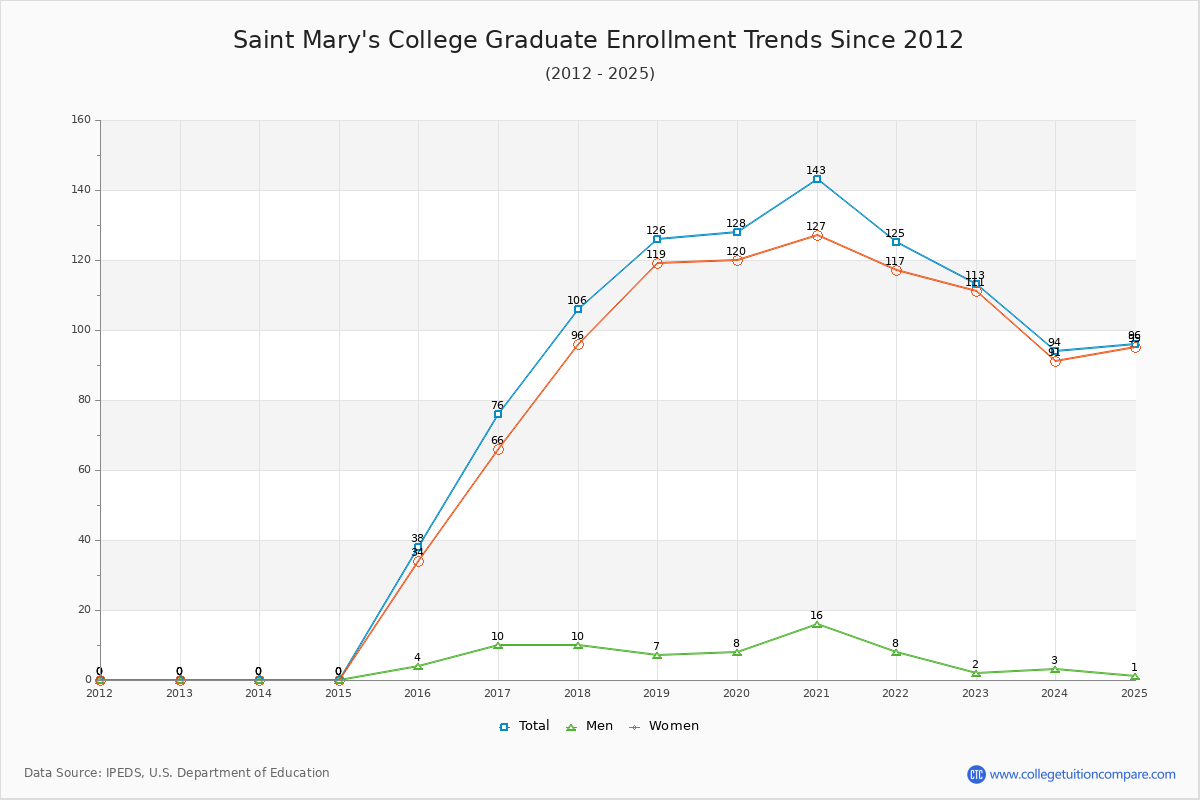 Saint Mary's College Graduate Enrollment Trends Chart