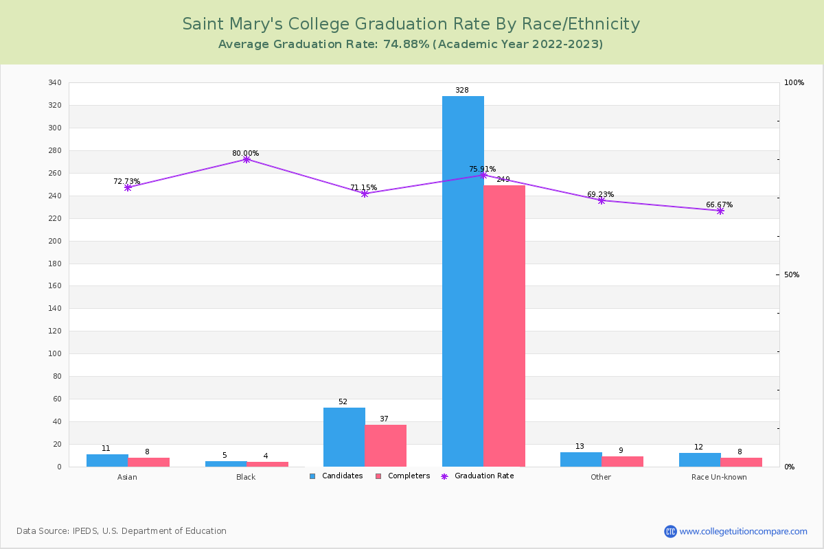 Saint Mary's College graduate rate by race