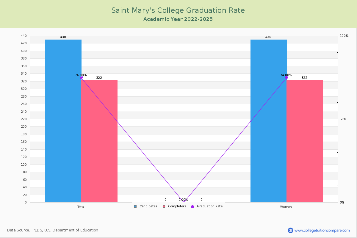 Saint Mary's College graduate rate