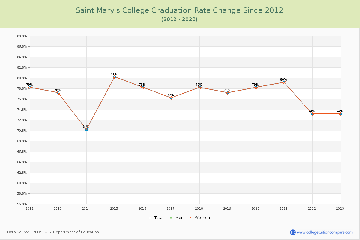 Saint Mary's College Graduation Rate Changes Chart