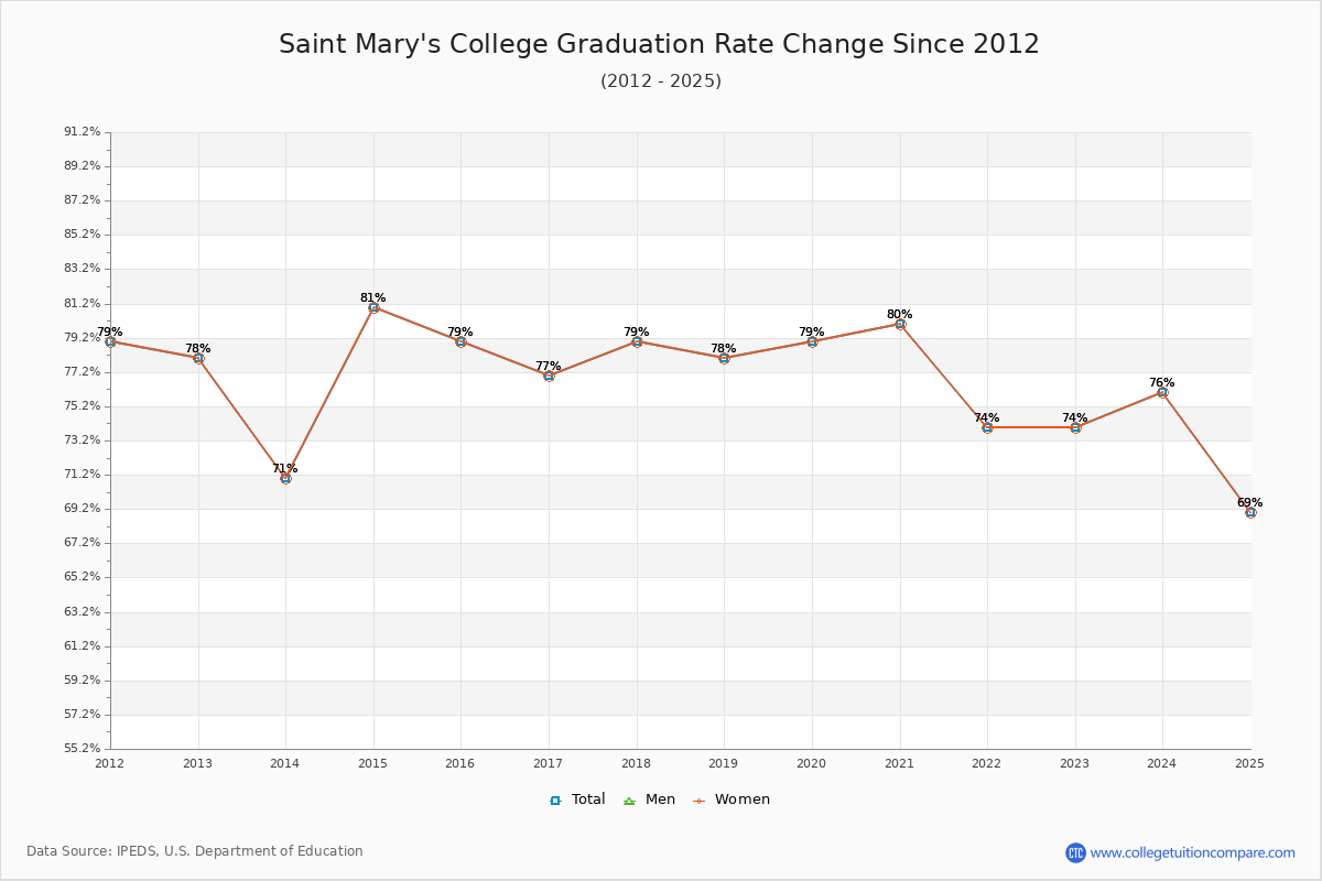 Saint Mary's College Graduation Rate Changes Chart