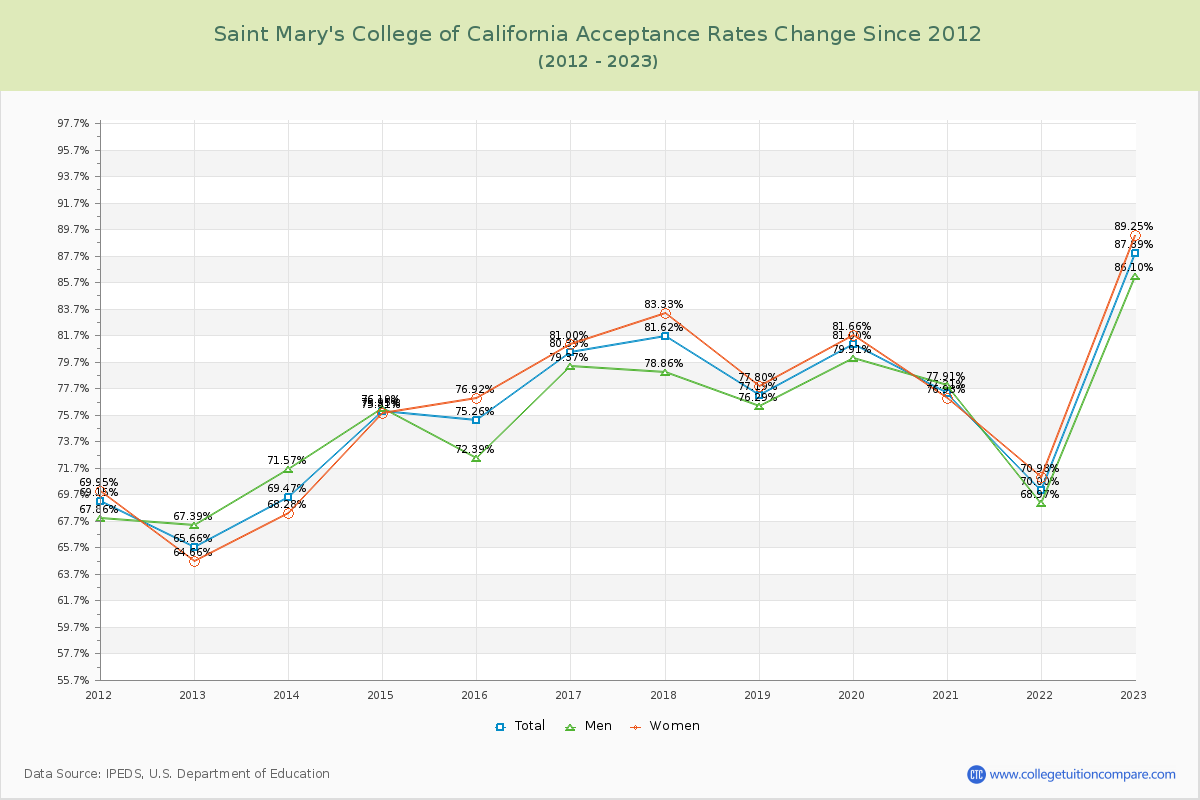 Saint Mary's College of California Acceptance Rate Changes Chart